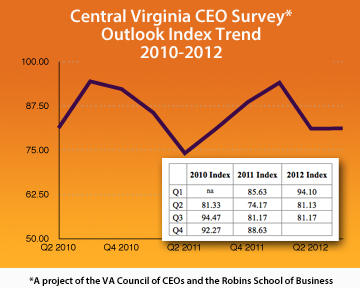 VA CEOs Economic Index Trend