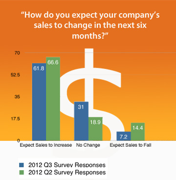 VA CEOs Employment Projections Q3