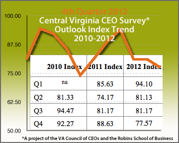 VA CEOs Economic Outlook Index Report 2012 4th QTR