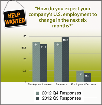 VA CEOs 4th QTR 2012 Employment Expectations