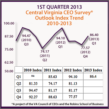 VA CEO Economic Index Report 2013 Q1