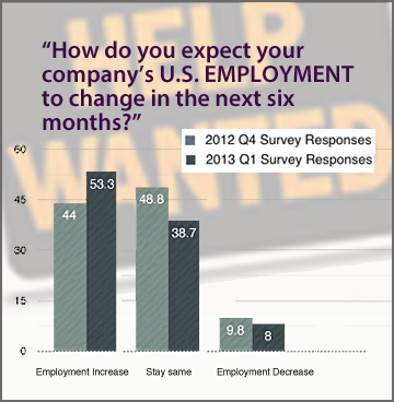 VA CEOs Economic Employment Outlook Q1 2013