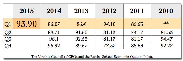 VACEOs 2015 Economic Index Results